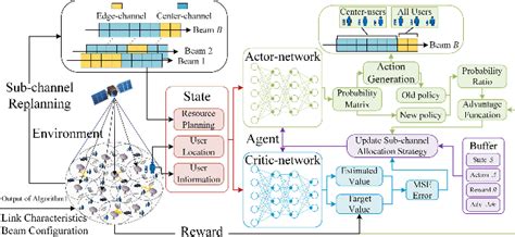 Flexible Resource Management In High Throughput Satellite Communication