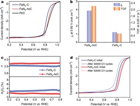 A Orr Polarization Curves For Fen Hcc Fen C Mg Cm