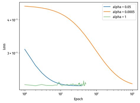 Bells Csci Blog Optimization For Logistic Regression