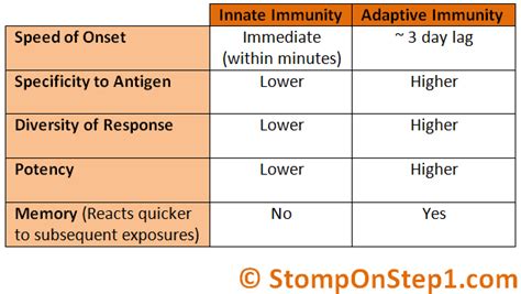 Introduction To Immunology Stomp On Step1