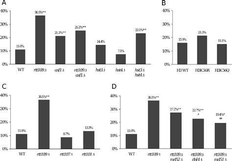 Figure 1 From The Rtt109 Histone Acetyltransferase Facilitates Error