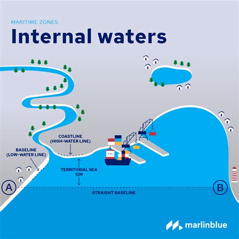 Maritime Zones Internal Waters Marlin Blue