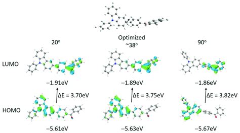 Frontier Molecular Orbitals Homo And Lumo In The Ground State Of