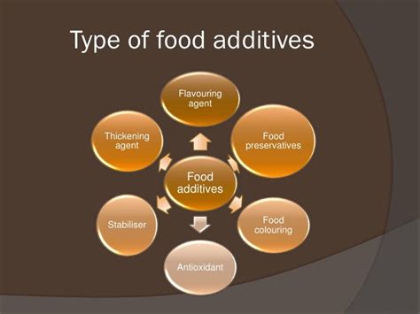 Type Of Food Additites