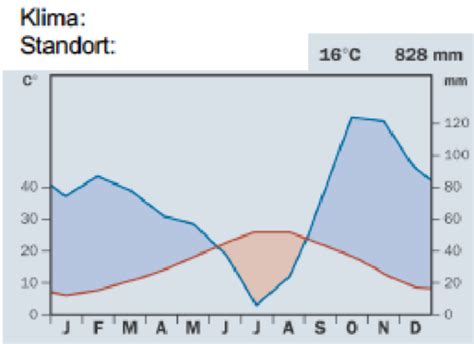 Geografie Klimadiagram Karteikarten Quizlet