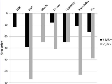 Reduction Of Glycemic Variability By More Frequent Glucose Tests Versus