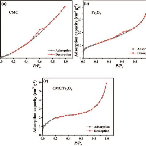 Nitrogen Adsorptiondesorption Isotherms Of A Cmc B Fe3o4 And C