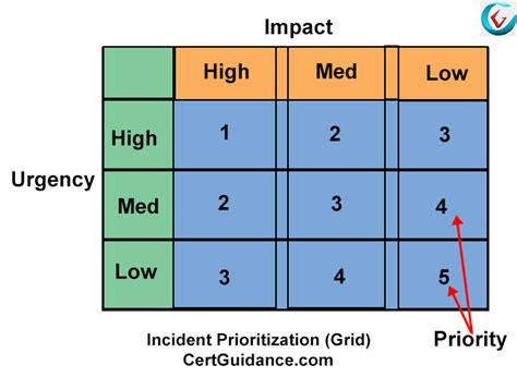 Itil Incident Management Itil Tutorial Itsm Certguidance