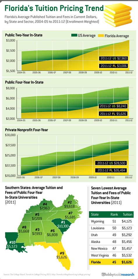 Florida College Tuition: Going Up, But Still a Relative Bargain ...