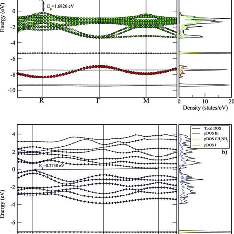 The Calculated Band Structures Of The Stoichiometric A Ch 3 Nh 3 Pbi 3 Download Scientific