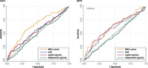 Scielo Brasil Association Between Plasma Leptin Adiponectin Ratio