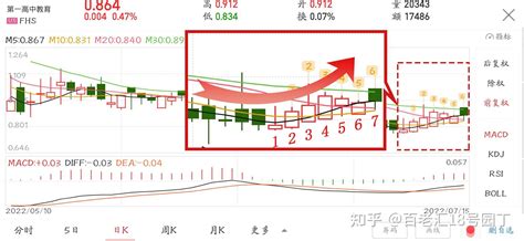 第一高中教育（fhs）股票近期走势分析 知乎