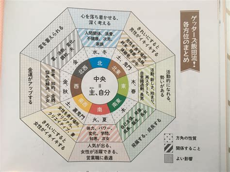 ゲッターズ飯田の金持ち風水 お金持ちの行動・方位を味方にするコツ ヒーローの鑑 〜生活を彩る自分磨きの方法〜