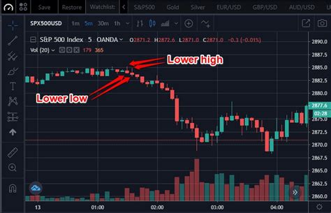 Higher Highs And Higher Lows Vs Lower Highs And Lower Lows
