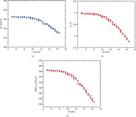 Pdf 2 D Simulation Of Nd 2 Fe 14 B α Fe Nanocomposite Magnets With