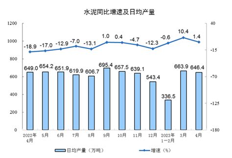 2023年4月份规模以上工业增加值增长56 国家统计局