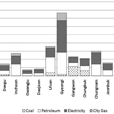 Direct And Indirect Ghg Emissions In Petroleum Consumption By