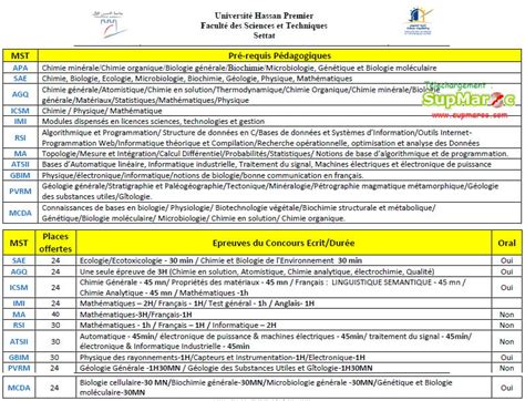 FST Settat Candidature Masters MST MS 2019 2020 Supmaroc