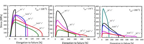 Engineering Tensile Curves Of Ufg Al 7050 Alloy Tensile Testing At Download Scientific