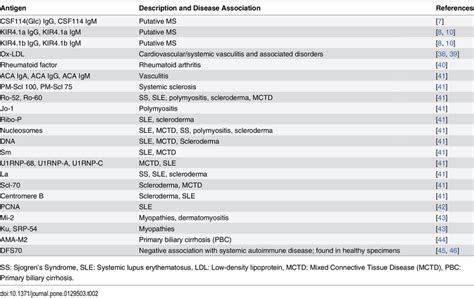 Antigenic Targets And Disease Associations Of Antibodies Assessed