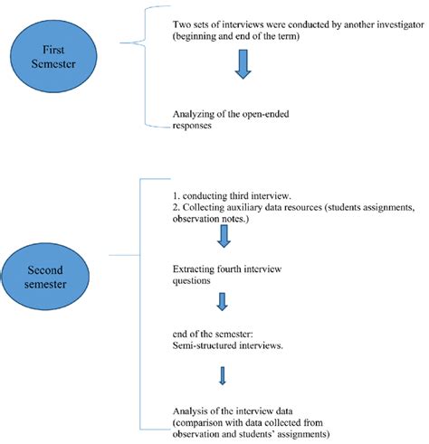 Research Design And Procedure Download Scientific Diagram