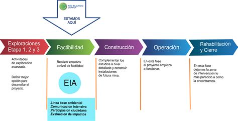 Etapas Del Desarrollo De Un Proyecto De Inversión Guía Para El Éxito Un Proyecto