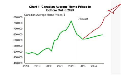 Housing Price Forecast Adjusted For Immigration R Torontorealestate