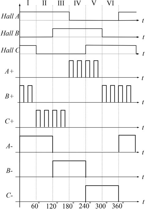 Six‐step Commutation For Reverse Braking Download Scientific Diagram