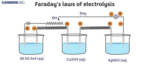 Faradays Laws Of Electrolysis Definition Example And Facts