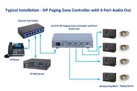 Cyberdata Voip Zone Controller 4 Puertos V3