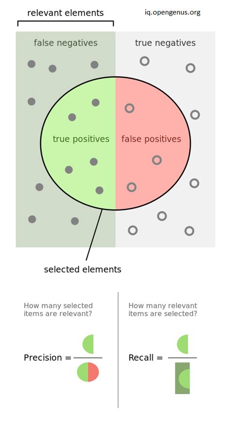 Precision Recall Sensitivity And Specificity