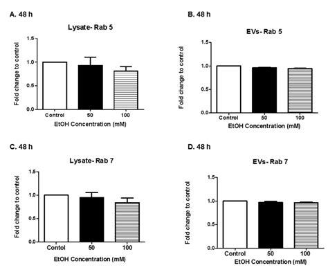 Expression Of Rabs A C Cell Lysate And B D EV Associated Proteins