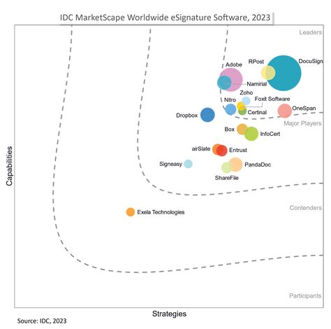 Rpost Named A Leader In Idc Marketscape For Worldwide Esignature