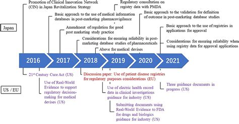 Frontiers Regulatory Approval With Real World Data From Regulatory