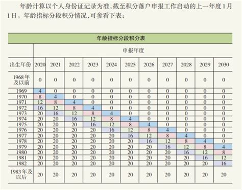 北京积分落户年龄政策规定及分段积分表 北京本地宝