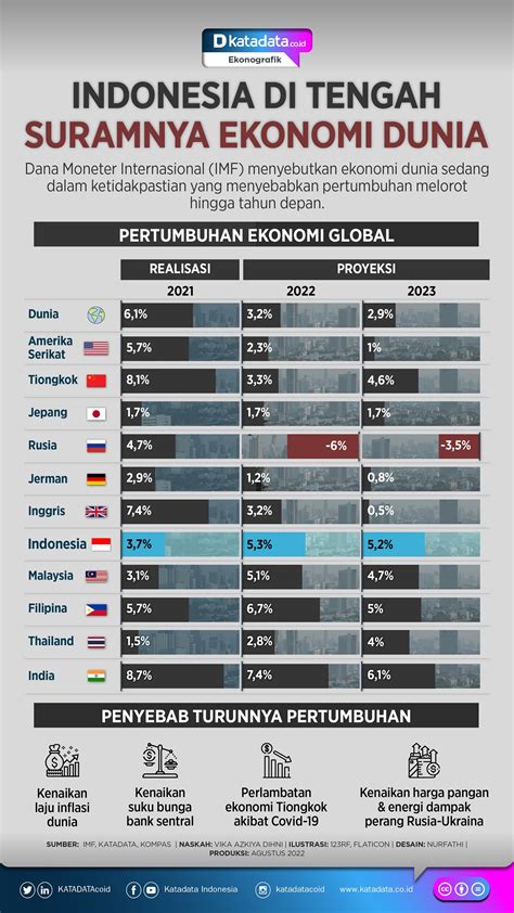 Indonesia Di Tengah Suramnya Ekonomi Dunia Infografik Katadata Co Id