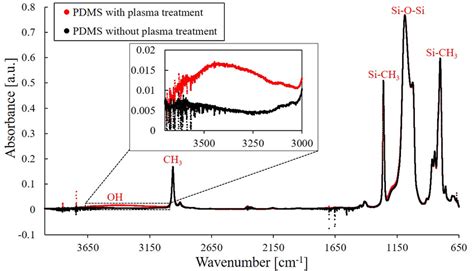 The Spectra Of Pdms Surface With And Without Plasma Treatment Is Download Scientific Diagram