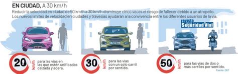 Drivesmart Los Nuevos L Mites De Velocidad En V As Urbanas Y Cu Ndo