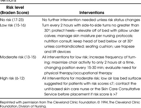 Table 1 From Sensitivity And Specificity Of The Braden Scale In The