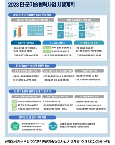 정부 방산 협력사에 1000억 규모 저리 융자민군 기술개발에 2781억 투자 인스티즈instiz 인티포털 카테고리