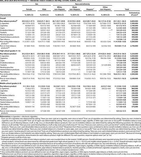 Figure 1 From Tobacco Product Use And Associated Factors Among Middle