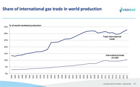 Natural Gas In The World Global Lng Hub