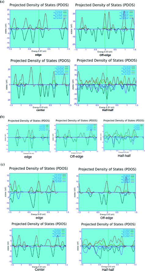 Computed Spin Polarized Partial Density Of States Pdos Plots For The