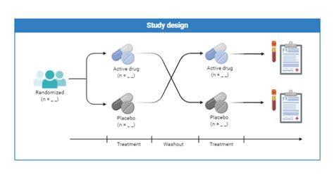 Double Blinded Randomized Placebo Controlled Crossover Study