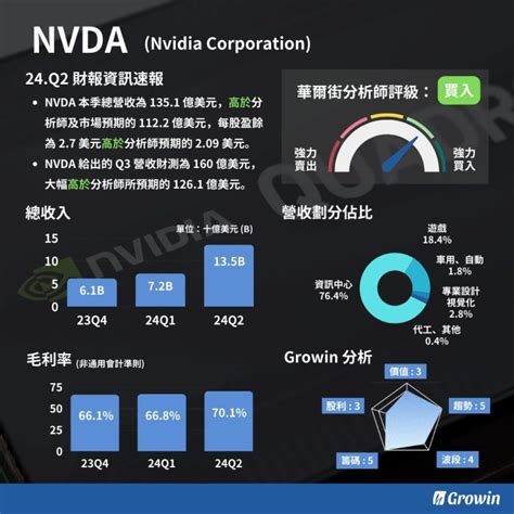 輝達 Nvidia Nvda 財報分析 2023 Q2 展望遠超市場預期