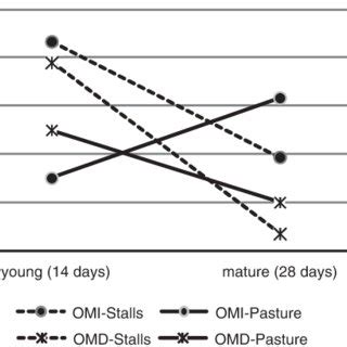 Organic Matter Intake OMI G OM Kg LW 0 75 And Digestibility OMD