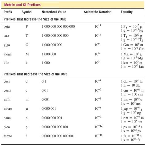 Table Of Metric Prefixes Prefixes Scientific Notation Notations