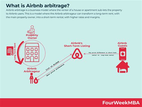 Qu Est Ce Que L Arbitrage Airbnb FourWeekMBA