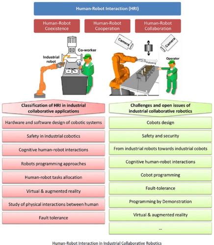 Humanrobot Interaction In Industrial Collaborative Robotics A