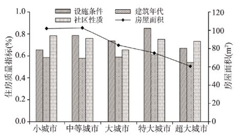 中国城市流动人口住房质量的空间分异与影响因素 中科院地理科学与资源研究所 Free考研考试